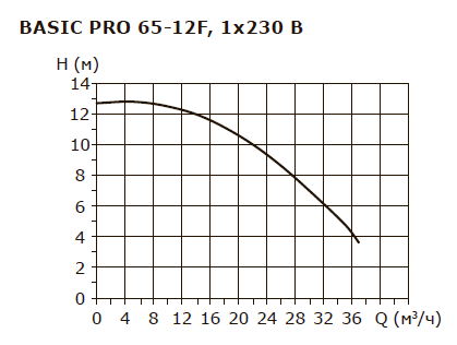BASIC PRO 65-12F 1x230V